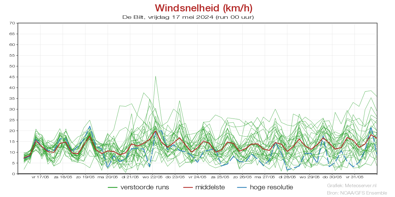 Windsnelheid km/h pluim De Bilt voor 27 April 2024