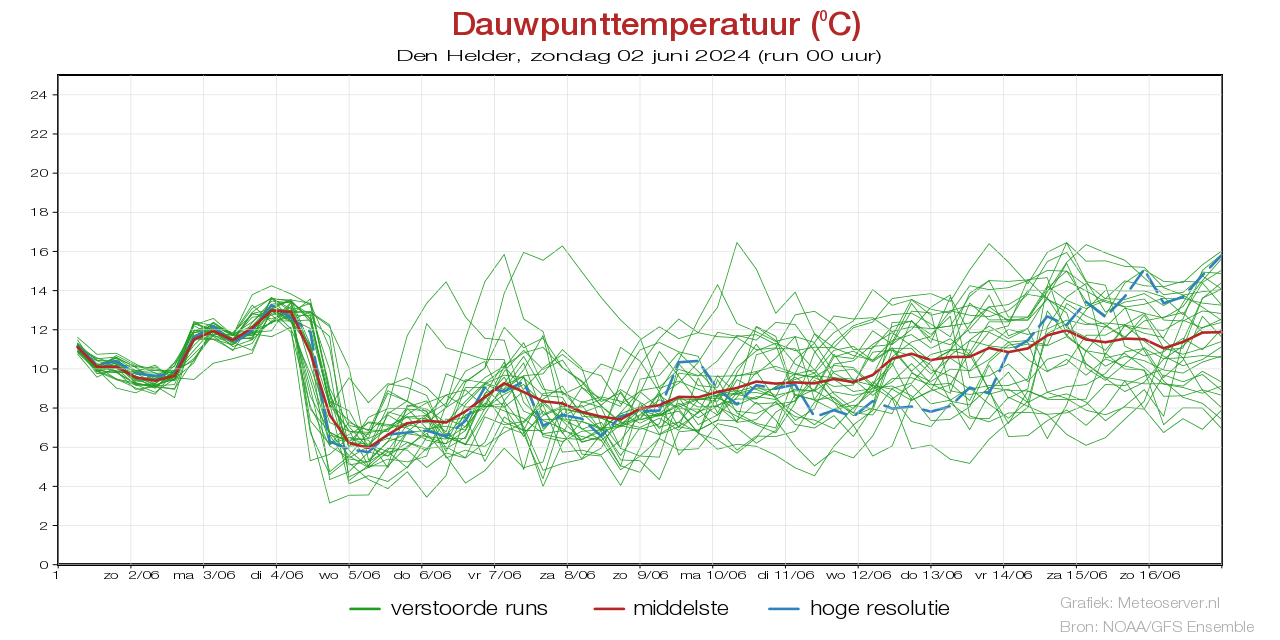 Dauwpunttemperatuur pluim Den Helder voor 09 May 2024