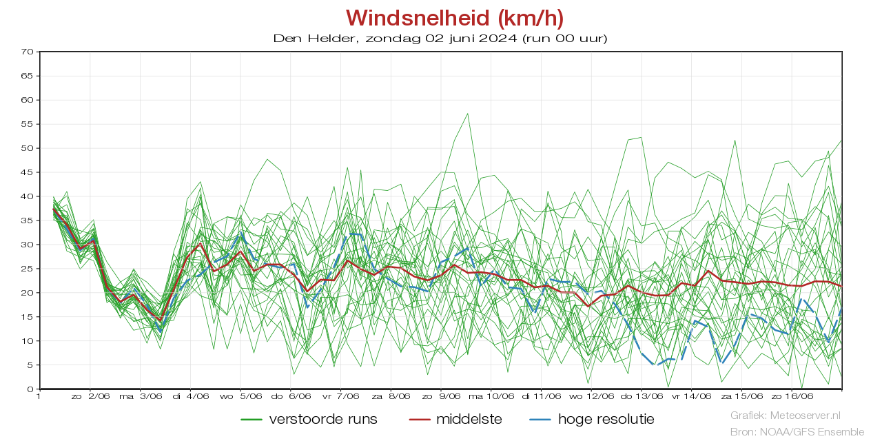Windsnelheid km/h pluim Den Helder voor 09 May 2024
