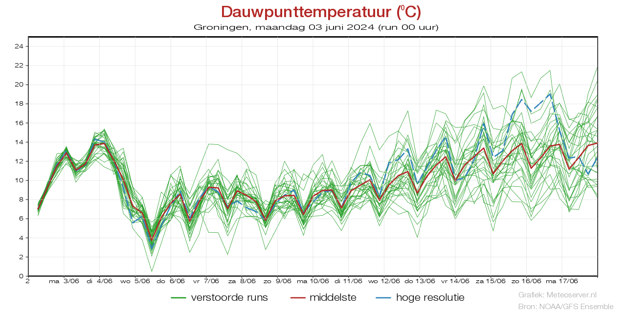 Dauwpunttemperatuur pluim Groningen voor 09 May 2024