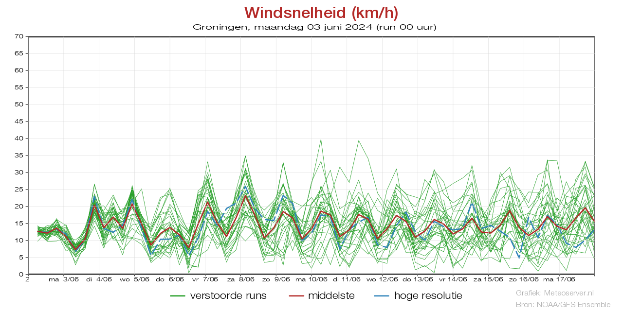 Windsnelheid km/h pluim Groningen voor 09 May 2024