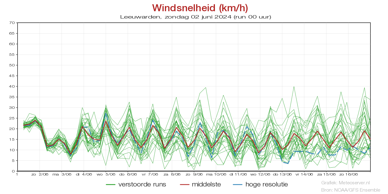 Windsnelheid km/h pluim Leeuwarden voor 09 May 2024