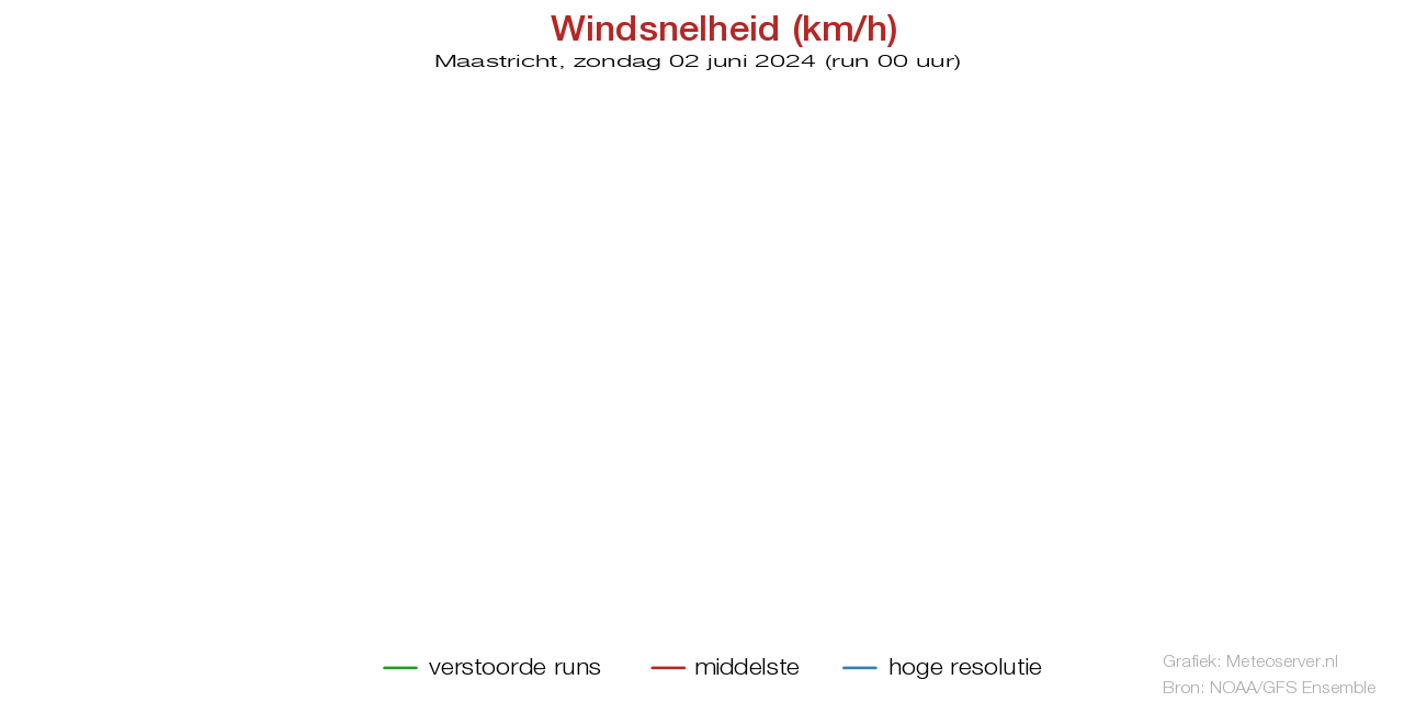 Windsnelheid km/h pluim Maastricht voor 09 May 2024