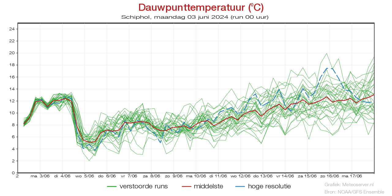Dauwpunttemperatuur pluim Schiphol voor 09 May 2024