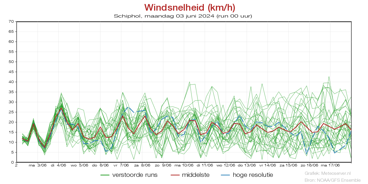 Windsnelheid km/h pluim Schiphol voor 09 May 2024