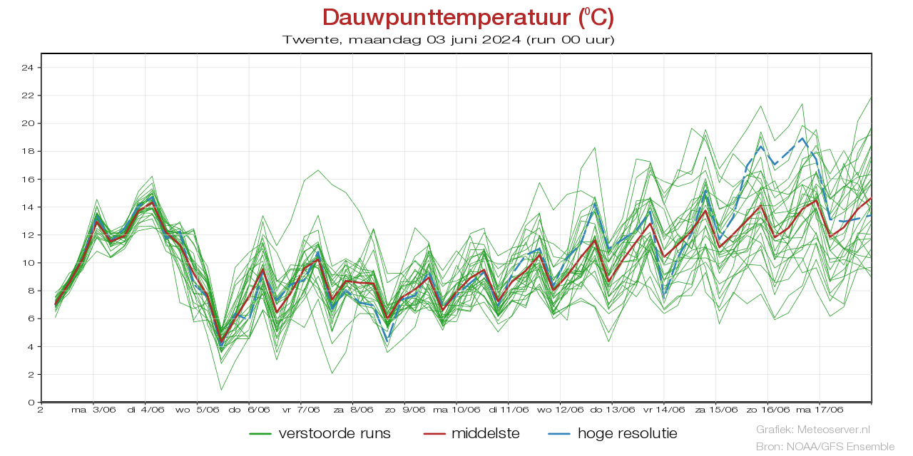 Dauwpunttemperatuur pluim Twente voor 09 May 2024
