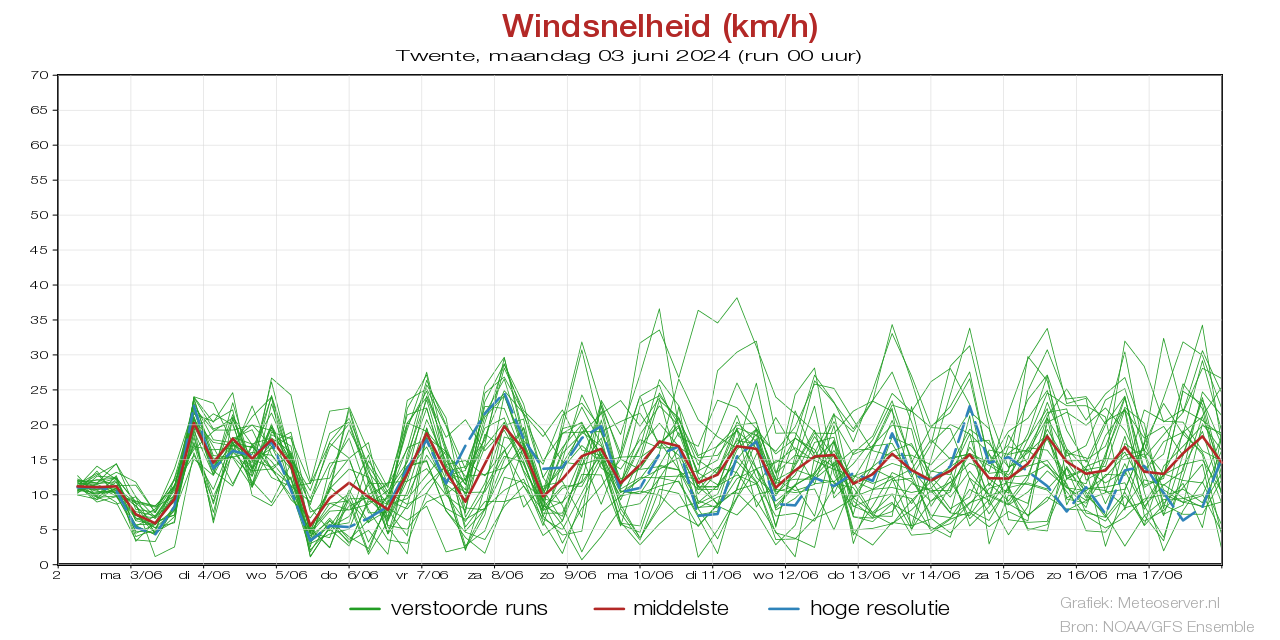 Windsnelheid km/h pluim Twente voor 09 May 2024