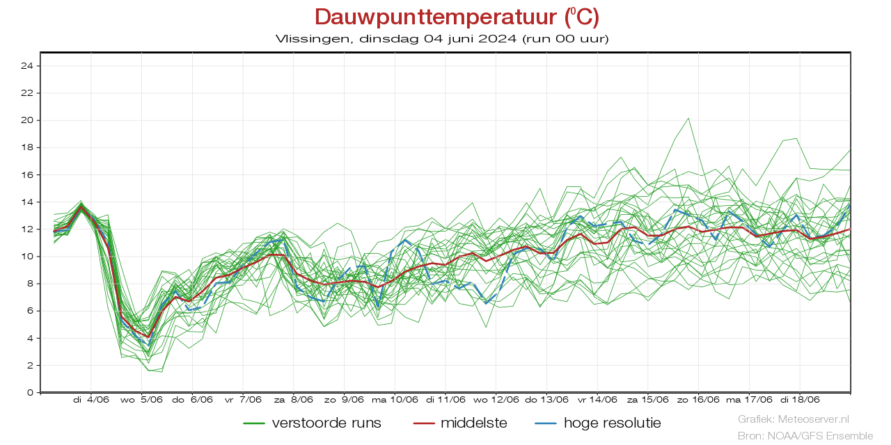 Dauwpunttemperatuur pluim Vlissingen voor 09 May 2024