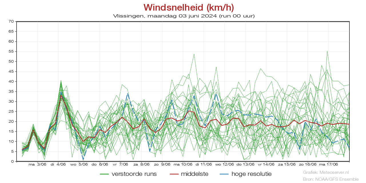 Windsnelheid km/h pluim Vlissingen voor 09 May 2024