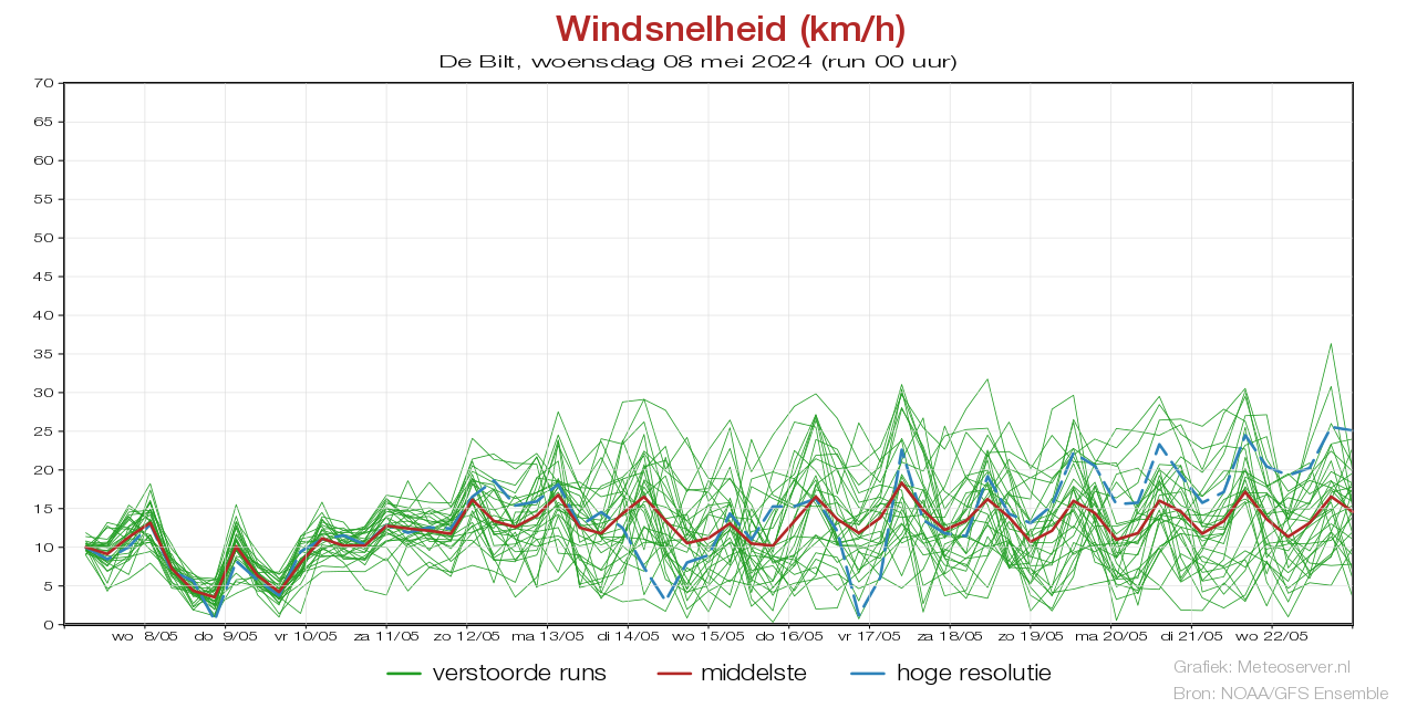Windsnelheid km/h pluim De Bilt voor 29 November 2023