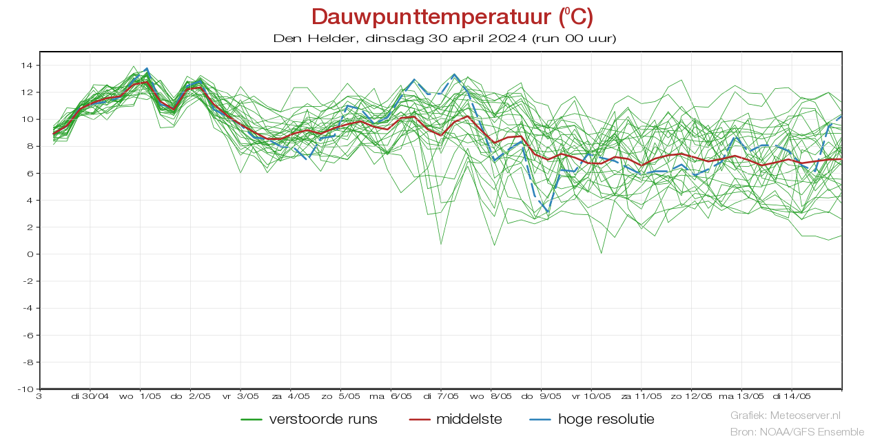 Dauwpunttemperatuur pluim Den Helder voor 29 November 2023