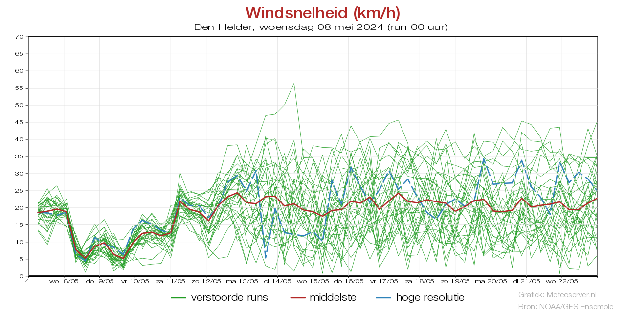 Windsnelheid km/h pluim Den Helder voor 29 November 2023