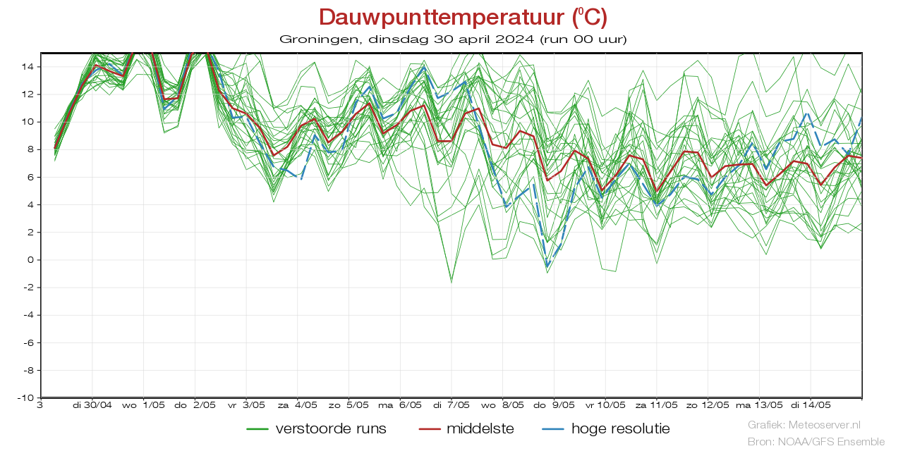Dauwpunttemperatuur pluim Groningen voor 29 November 2023