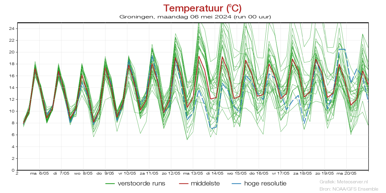 Temperatuurpluim Groningen voor 29 November 2023