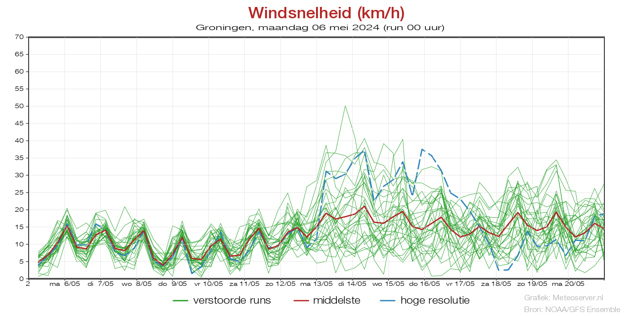 Windsnelheid km/h pluim Groningen voor 29 November 2023
