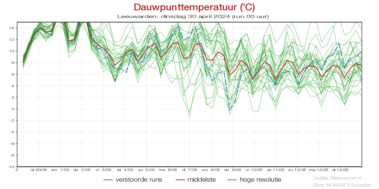 Dauwpunttemperatuur pluim Leeuwarden voor 29 November 2023