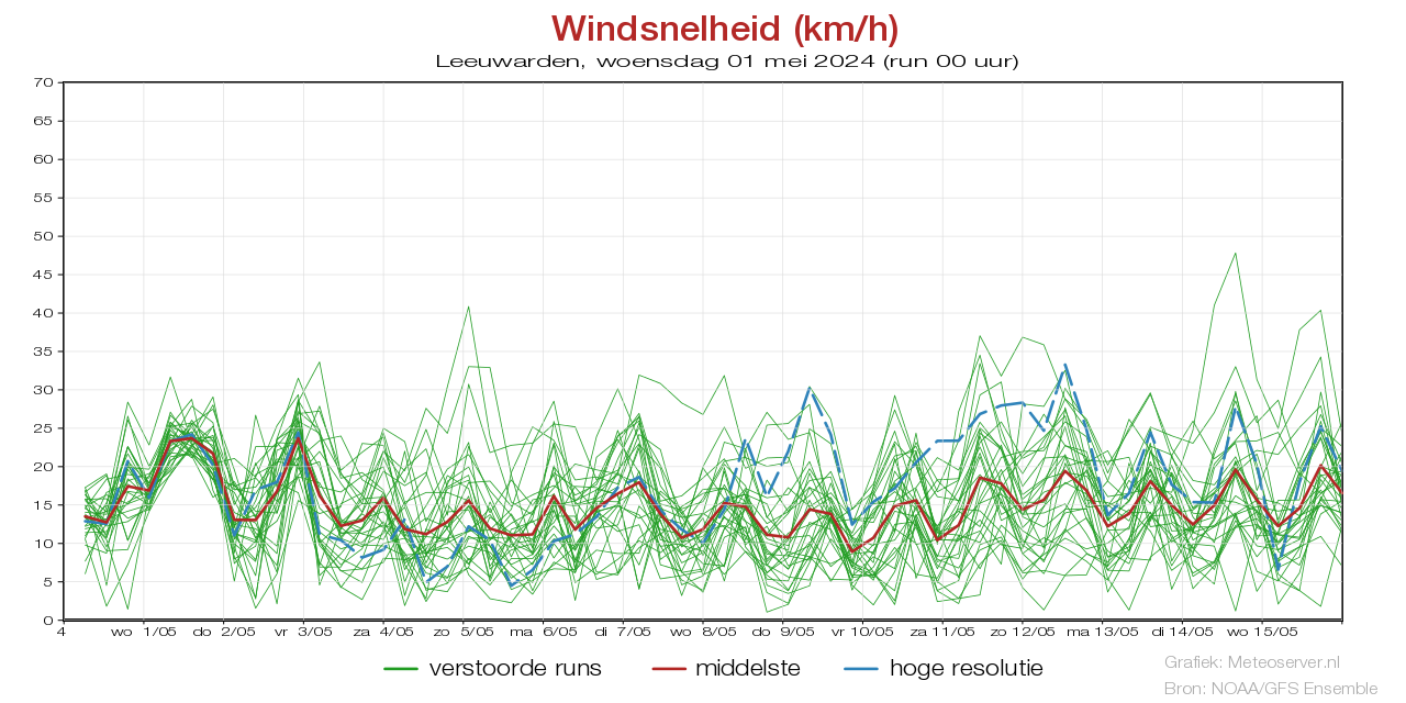Windsnelheid km/h pluim Leeuwarden voor 29 November 2023