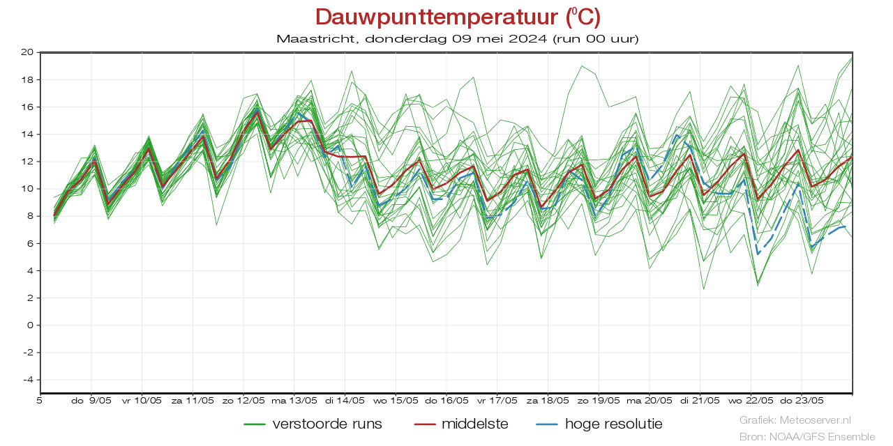 Dauwpunttemperatuur pluim Maastricht voor 29 November 2023