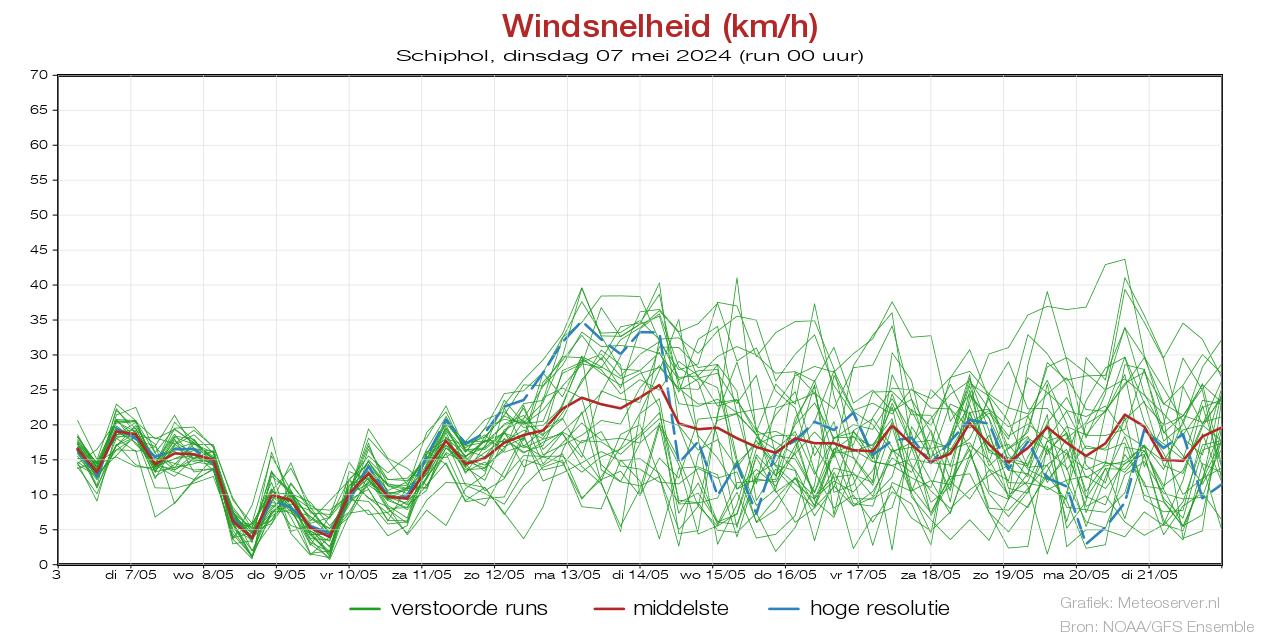 Windsnelheid km/h pluim Schiphol voor 29 November 2023