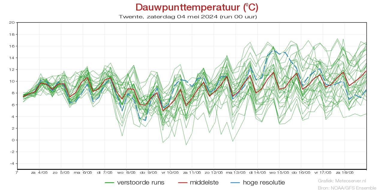 Dauwpunttemperatuur pluim Twente voor 29 November 2023