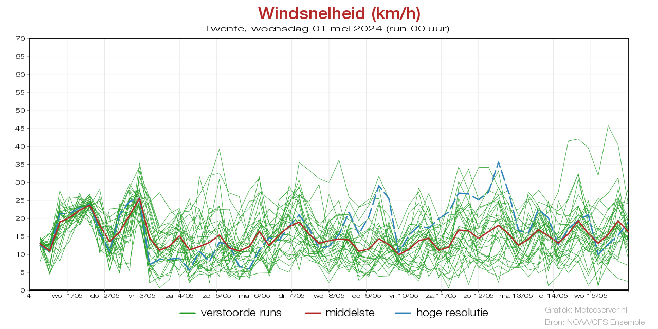 Windsnelheid km/h pluim Twente voor 29 November 2023