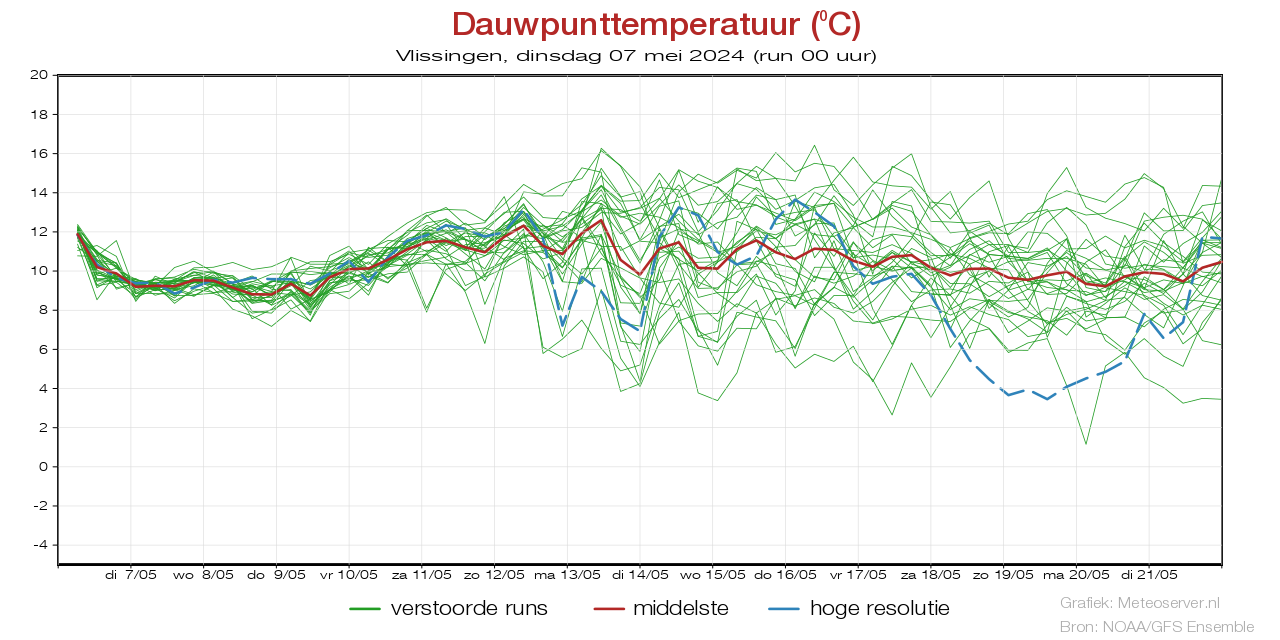 Dauwpunttemperatuur pluim Vlissingen voor 29 November 2023