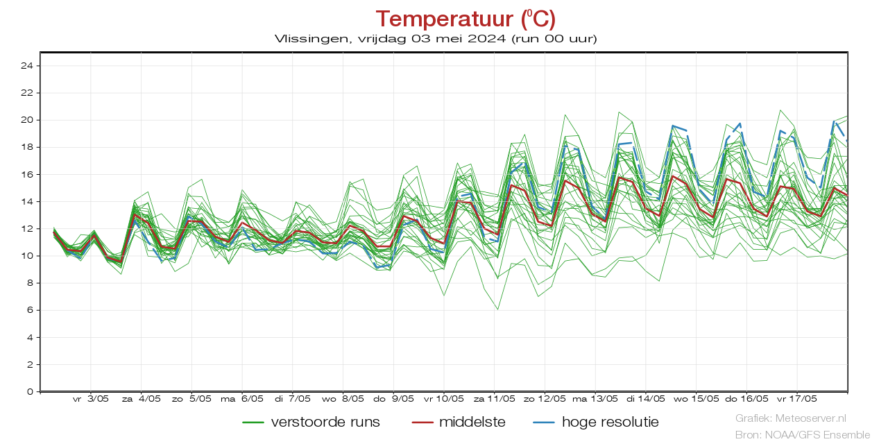 Temperatuurpluim Vlissingen voor 29 November 2023