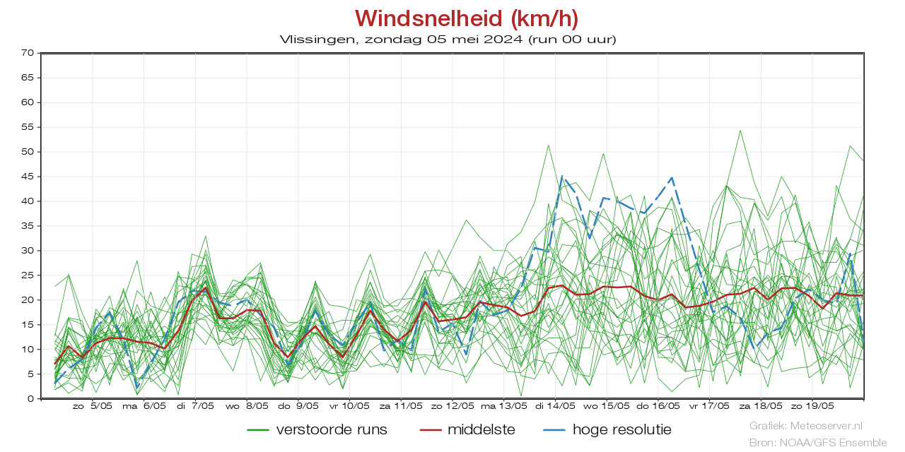 Windsnelheid km/h pluim Vlissingen voor 29 November 2023